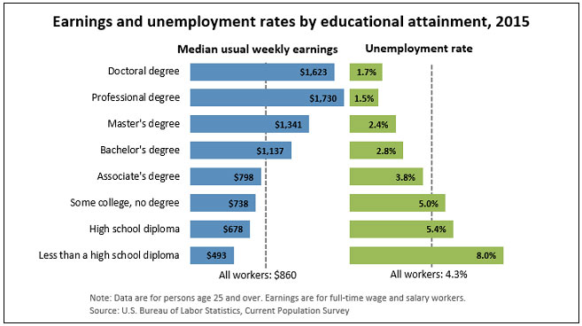 Earnings and unemployment rates by educational attainment, 2015